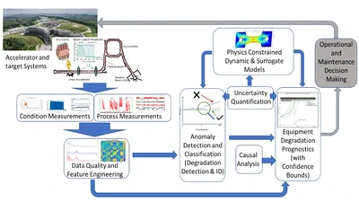 Machine Learning for Prognostics and Optimization of Particle Accelerators featured image