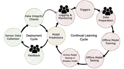 An Outlook Towards Deployable Continual Learning for Particle Accelerators featured image
